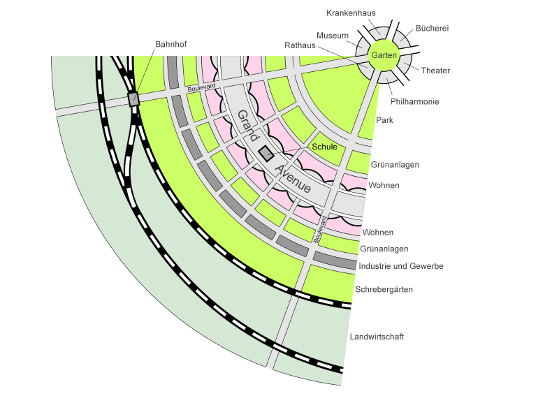 Datei:Prinzipskizze Gartenstadt.png