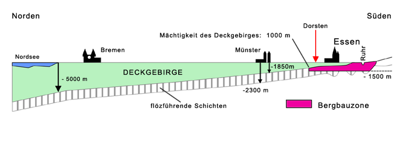 Datei:Schnitt durch norddeutschland.png