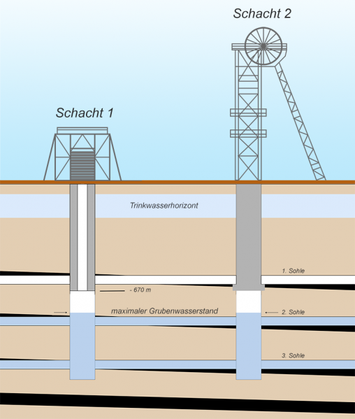 Datei:Schächte verfüll 826pxt.png